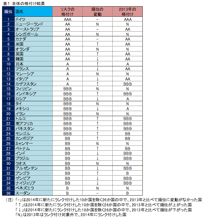 全体の格付け結果