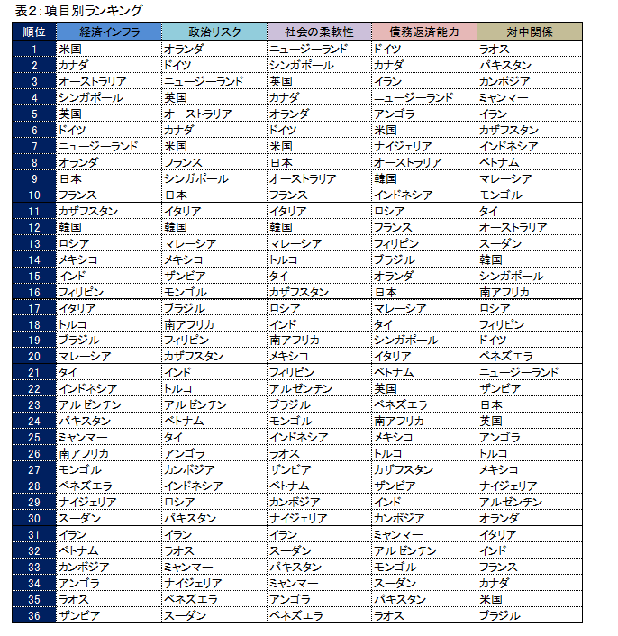 項目別ランキング