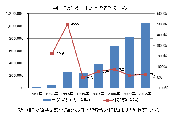 中国における日本語学習者数の推移