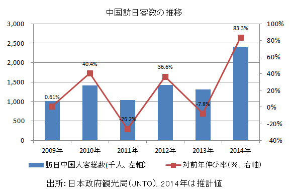 中国訪日客数の推移