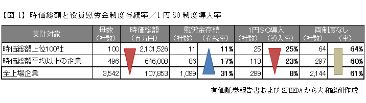 時価総額と役員慰労金制度存続率／1円SO制度導入率