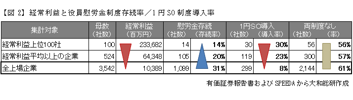 経常利益と役員慰労金制度存続率／1円SO制度導入率