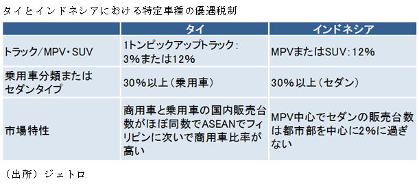 タイとインドネシアにおける特定車種の優遇税制