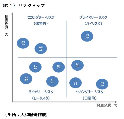 リスクマップ