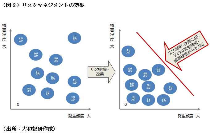 リスクマネジメントの効果