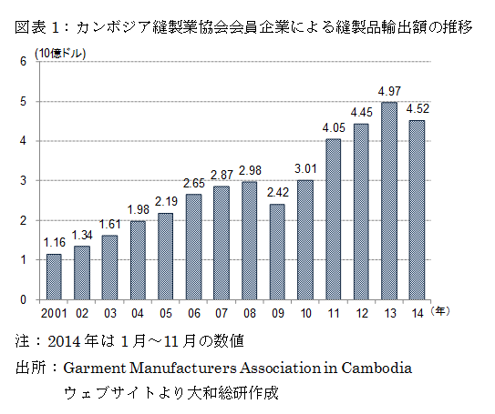 カンボジア縫製業協会会員企業による縫製品輸出額の推移