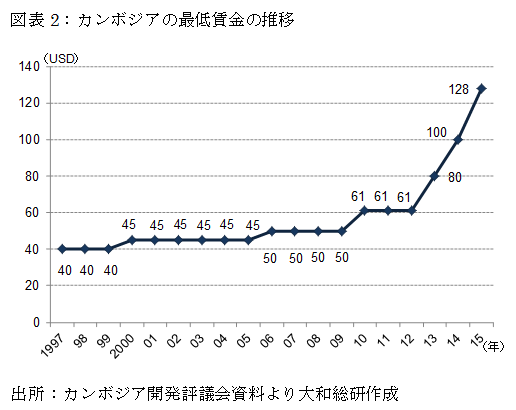 カンボジアの最低賃金の推移