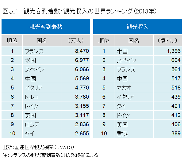 観光客到着数・観光収入の世界ランキング（2013年）