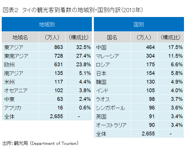 タイの観光客到着数の地域別・国別内訳（2013年）