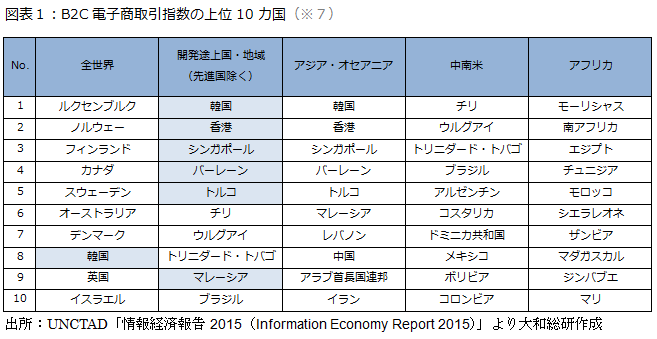 B2C電子商取引指数の上位10カ国