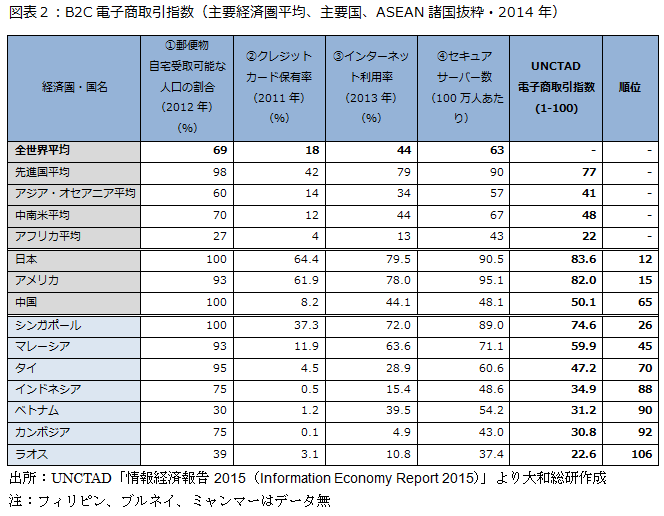 B2C電子商取引指数（主要経済圏平均、主要国、ASEAN諸国抜粋・2014年）