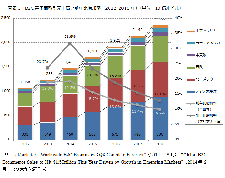 B2C電子商取引売上高と前年比増加率（2012-2018年）（単位：10億米ドル）