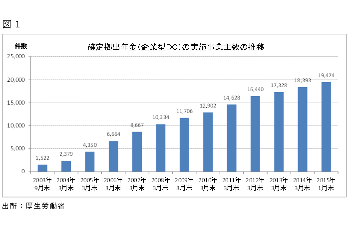 確定拠出年金（企業型ＤＣ）の実施事業主数の推移