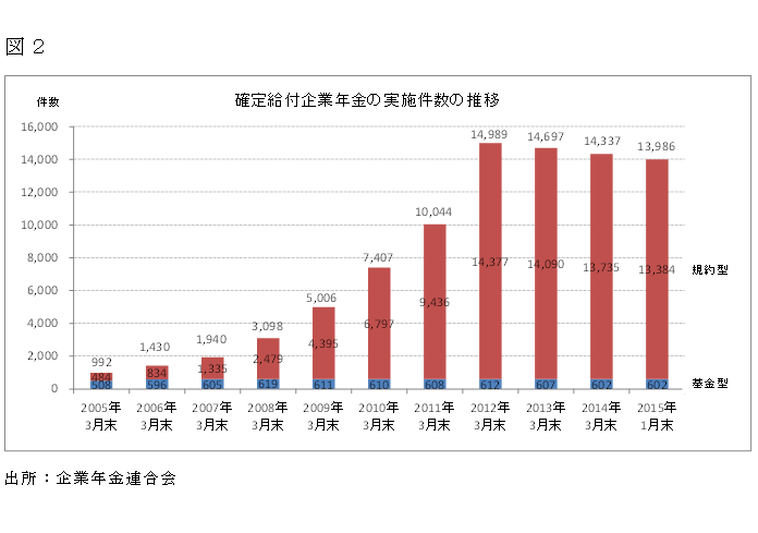 確定給付企業年金の実施件数の推移