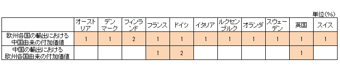 AIIBへの加入を宣言した欧州各国と中国のデータ