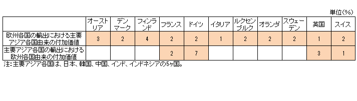 アジアの代表的な国と欧州各国の付加価値から見た依存関係