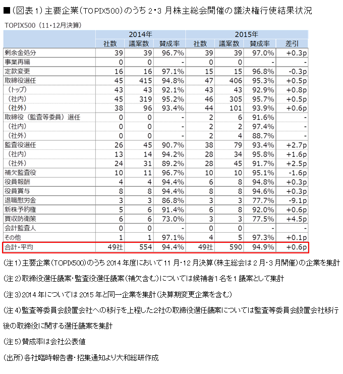 主要企業（TOPIX500）のうち2・3月株主総会開催の議決権行使結果状況