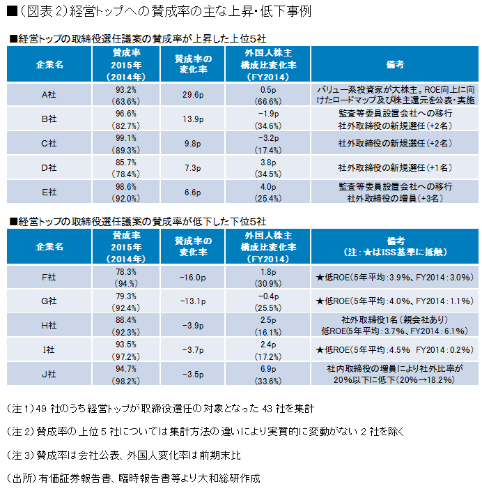 経営トップへの賛成率の主な上昇・低下事例