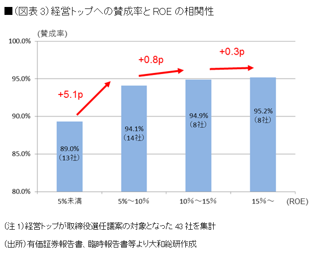 経営トップへの賛成率とROEの相関性