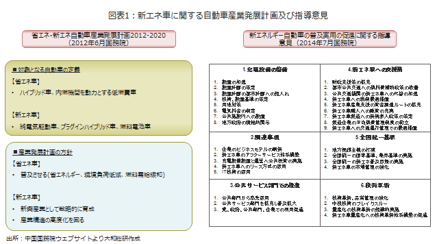 新エネ車に関する自動車産業発展計画及び指導意見