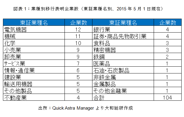 業種別移行表明企業数（東証業種名別、2015年5月1日現在）