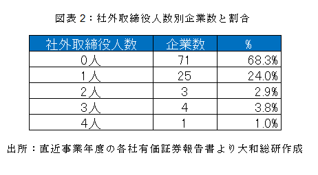 社外取締役人数別企業数と割合