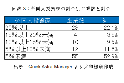 外国人投資家の割合別企業数と割合