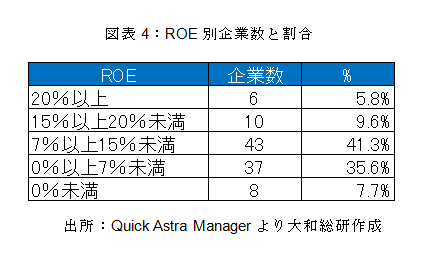 ROE別企業数と割合