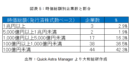 時価総額別企業数と割合