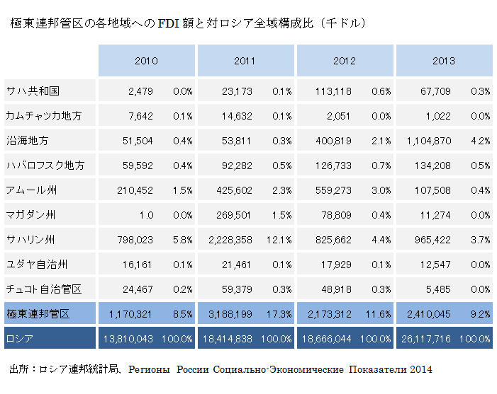 極東連邦管区の各地域へのFDI額と対ロシア全域構成比（千ドル）