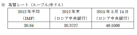 為替レート（ルーブル/米ドル）