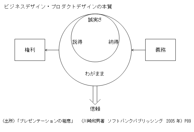 ビジネスデザイン・プロダクトデザインの本質