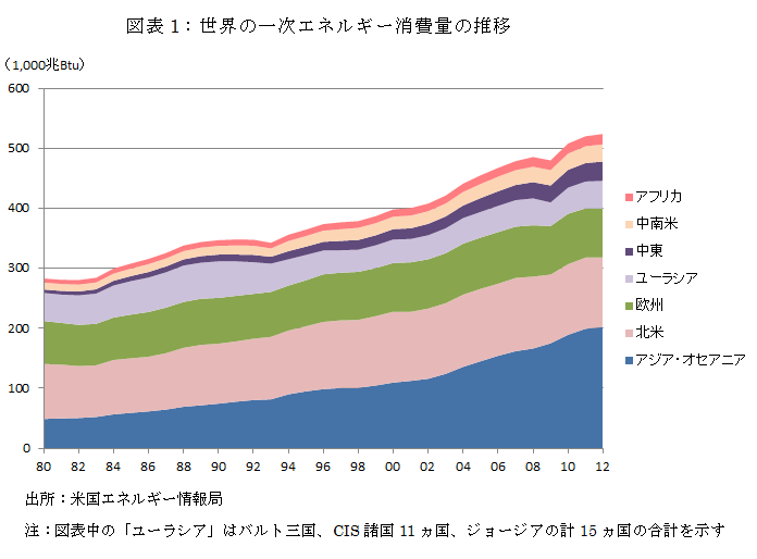 世界の一次エネルギー消費量の推移