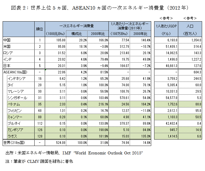 世界上位5ヵ国、ASEAN10ヵ国の一次エネルギー消費量（2012年）