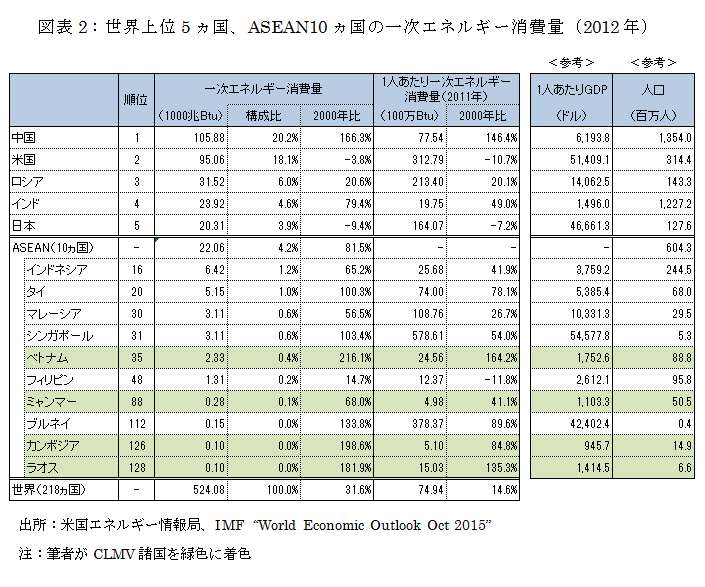 世界上位5ヵ国、ASEAN10ヵ国の一次エネルギー消費量(2012年)