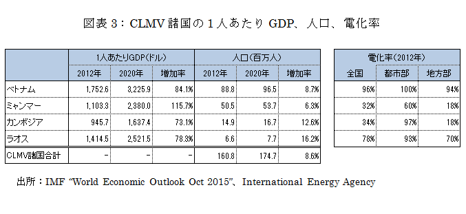 CLMV諸国の1人あたりGDP、人口、電化率