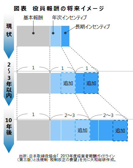 役員報酬の将来イメージ