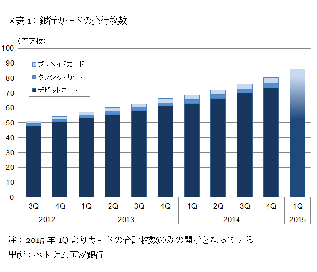 銀行カードの発行枚数