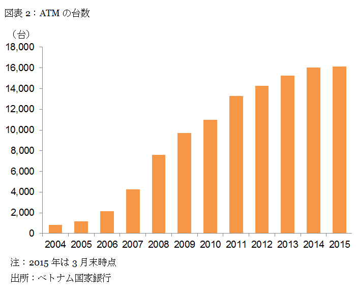 ATMの台数