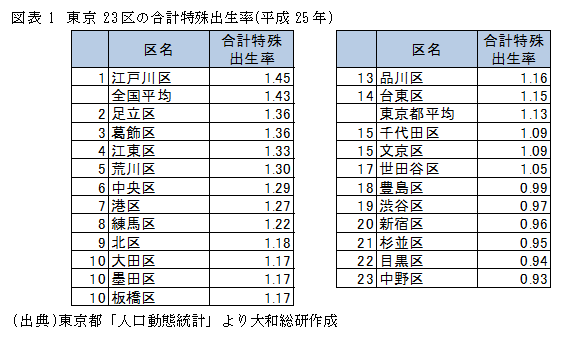 東京23区の合計特殊出生率(平成25年)