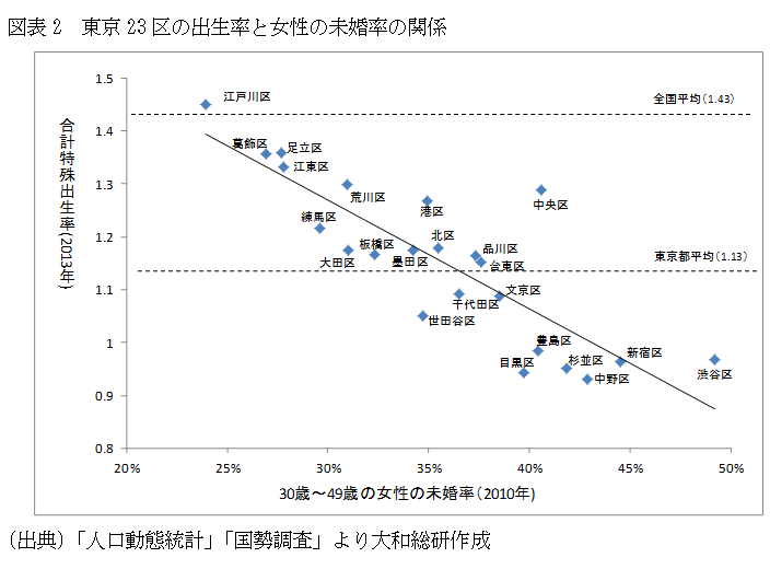 東京23区の出生率と女性の未婚率の関係