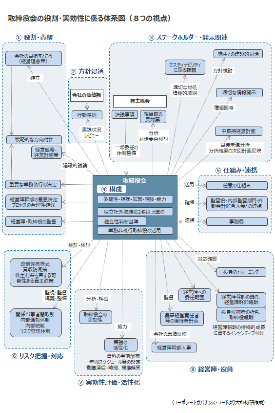 取締役会の役割・実効性に係る体系図（８つの視点）