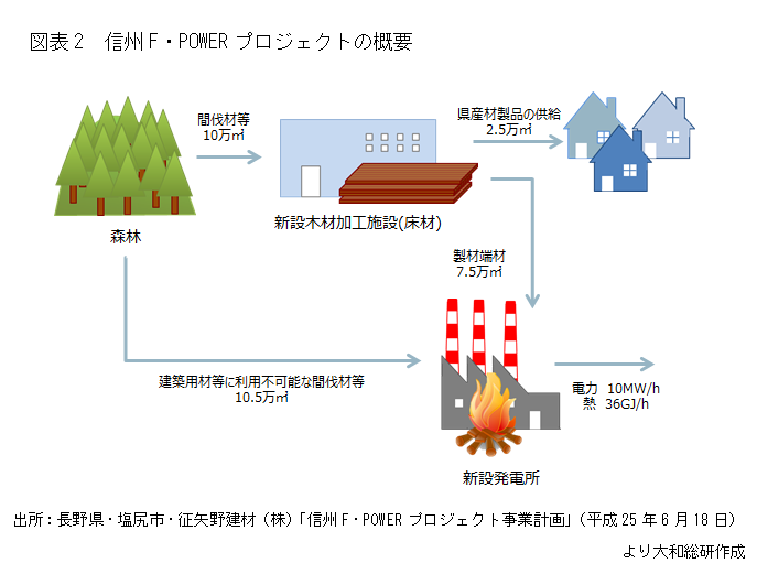 信州F・POWERプロジェクトの概要