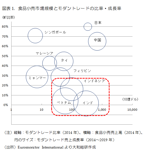 食品小売市場規模とモダントレードの比率・成長率