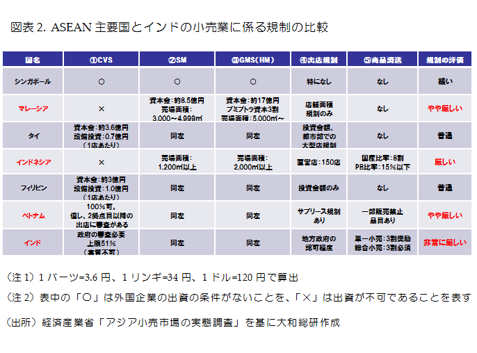 ASEAN主要国とインドの小売業に係る規制の比較