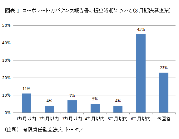 コーポレート・ガバナンス報告書の提出時期について（3月期決算企業）