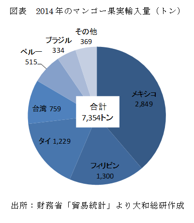 2014年のマンゴー果実輸入量（トン）