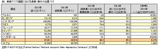 東南アジア諸国における農業・農村の位置づけ