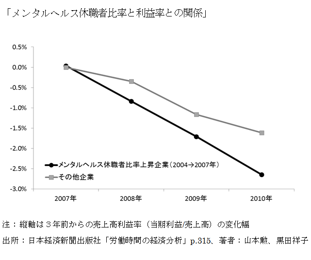 メンタルヘルス休職者比率と利益率との関係