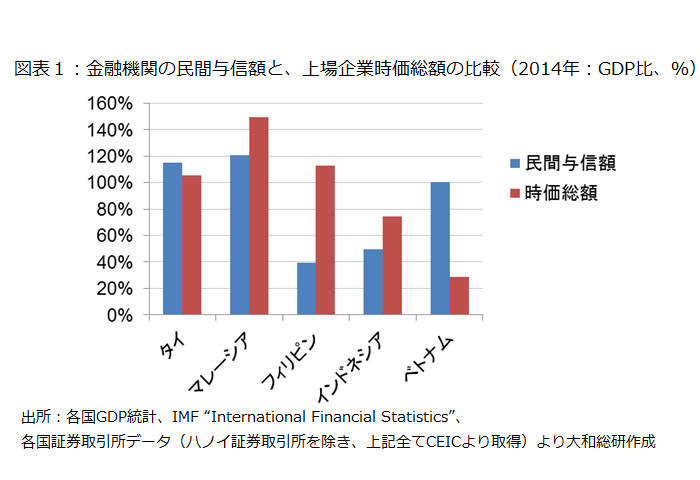 図表1:金融機関の民間与信額と、上場企業時価総額の比較(2014年:GDP比、%)